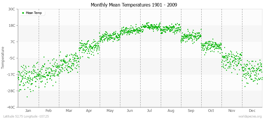 Monthly Mean Temperatures 1901 - 2009 (Metric) Latitude 52.75 Longitude -107.25