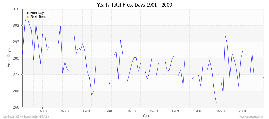 Yearly Total Frost Days 1901 - 2009 Latitude 52.75 Longitude -107.25