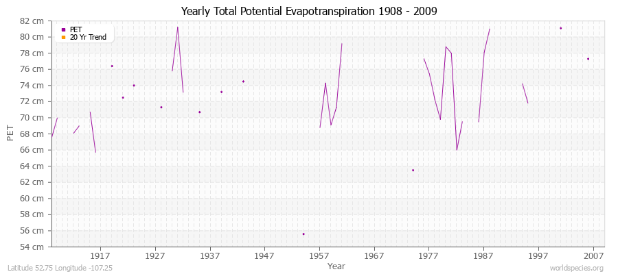 Yearly Total Potential Evapotranspiration 1908 - 2009 (Metric) Latitude 52.75 Longitude -107.25