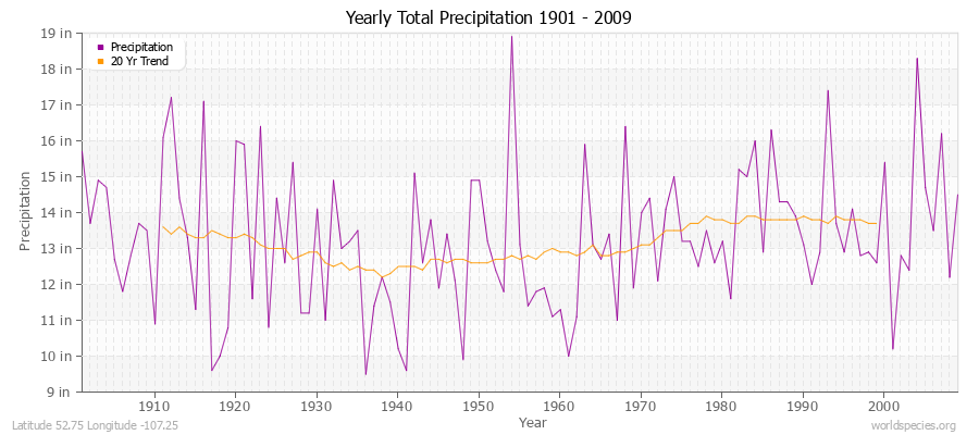 Yearly Total Precipitation 1901 - 2009 (English) Latitude 52.75 Longitude -107.25