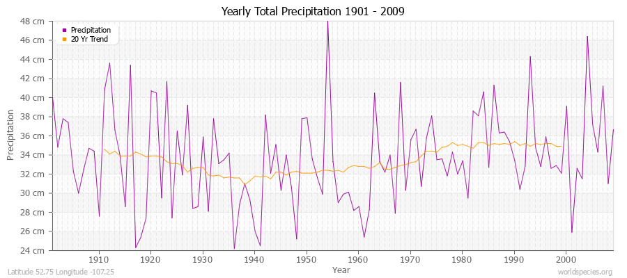 Yearly Total Precipitation 1901 - 2009 (Metric) Latitude 52.75 Longitude -107.25
