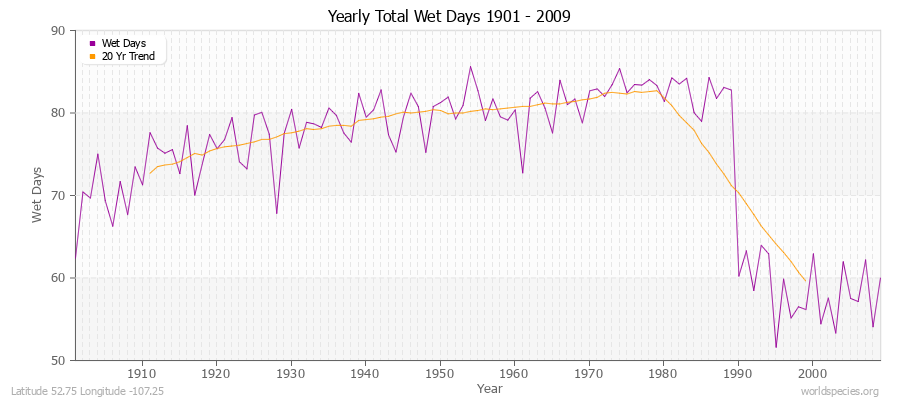 Yearly Total Wet Days 1901 - 2009 Latitude 52.75 Longitude -107.25