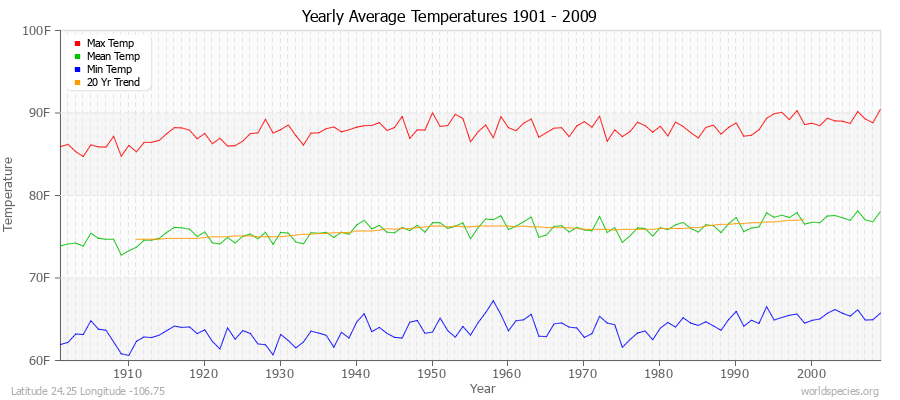 Yearly Average Temperatures 2010 - 2009 (English) Latitude 24.25 Longitude -106.75