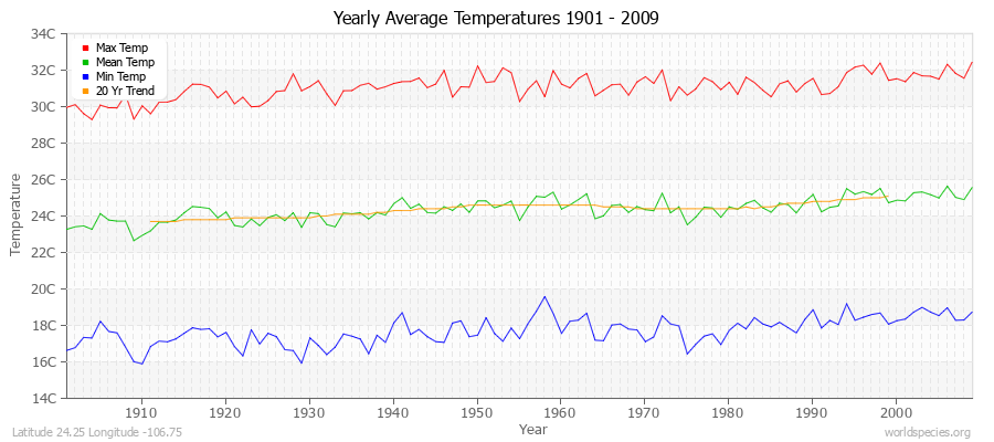 Yearly Average Temperatures 2010 - 2009 (Metric) Latitude 24.25 Longitude -106.75