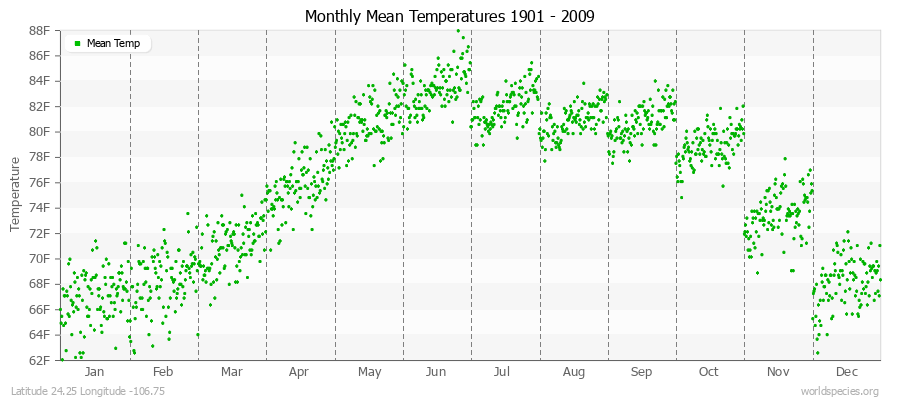 Monthly Mean Temperatures 1901 - 2009 (English) Latitude 24.25 Longitude -106.75
