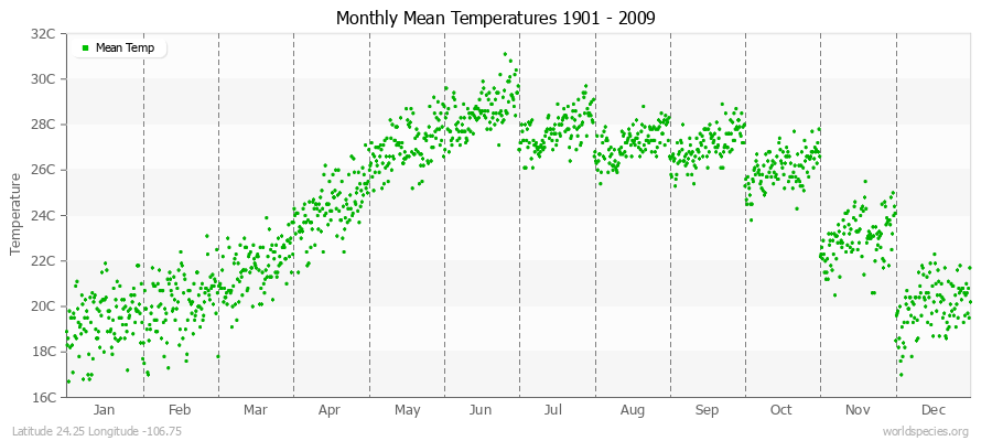 Monthly Mean Temperatures 1901 - 2009 (Metric) Latitude 24.25 Longitude -106.75