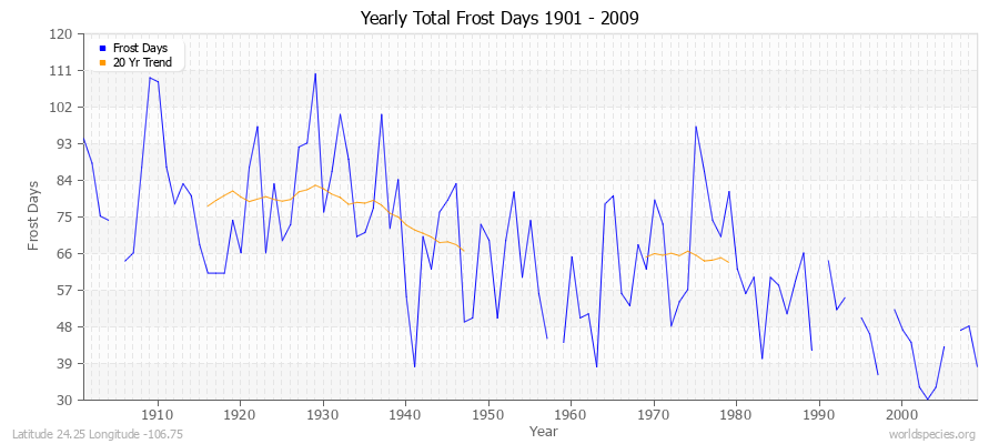 Yearly Total Frost Days 1901 - 2009 Latitude 24.25 Longitude -106.75