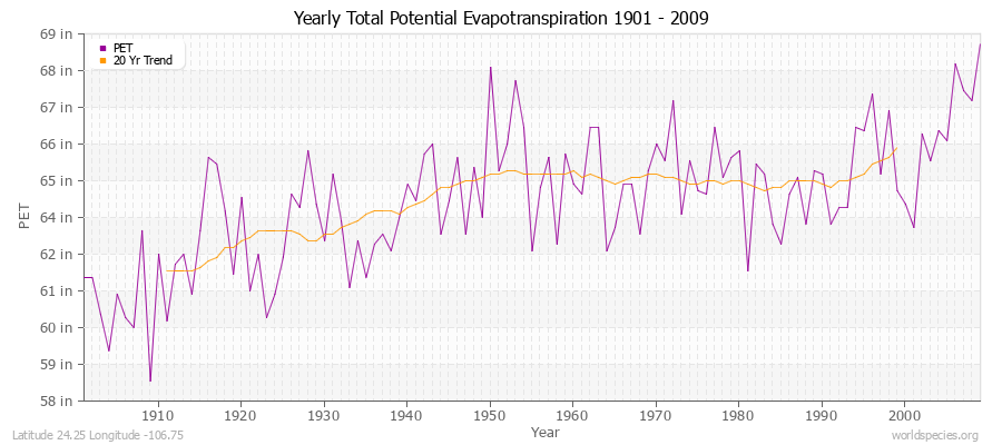 Yearly Total Potential Evapotranspiration 1901 - 2009 (English) Latitude 24.25 Longitude -106.75