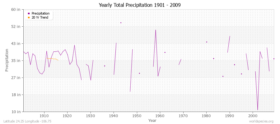 Yearly Total Precipitation 1901 - 2009 (English) Latitude 24.25 Longitude -106.75