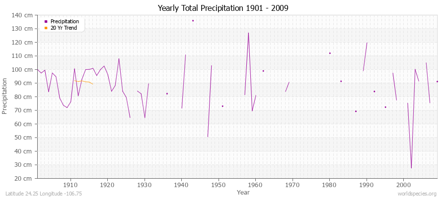 Yearly Total Precipitation 1901 - 2009 (Metric) Latitude 24.25 Longitude -106.75