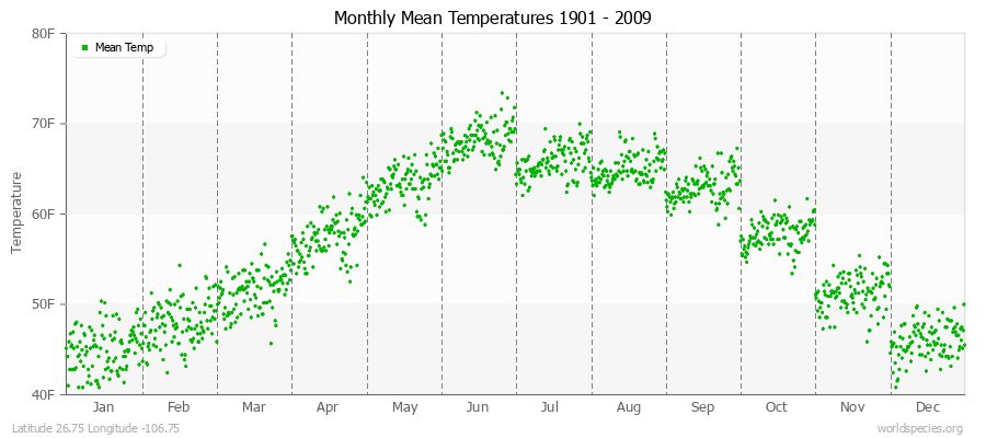 Monthly Mean Temperatures 1901 - 2009 (English) Latitude 26.75 Longitude -106.75