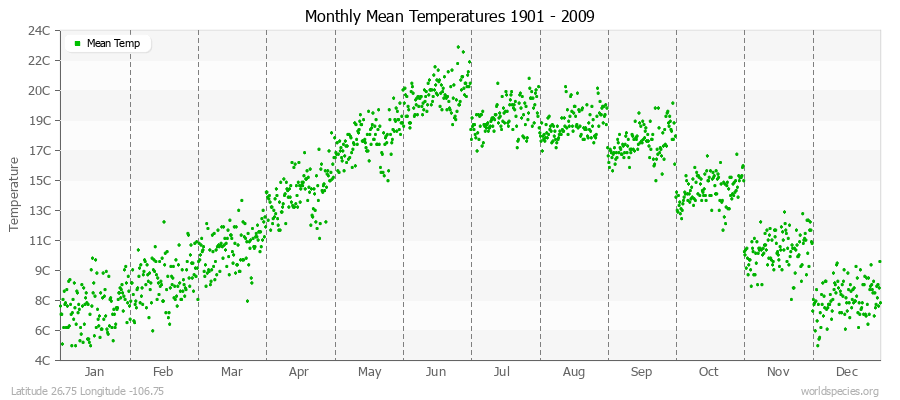 Monthly Mean Temperatures 1901 - 2009 (Metric) Latitude 26.75 Longitude -106.75