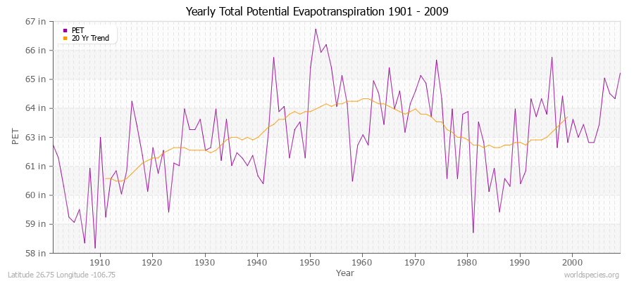 Yearly Total Potential Evapotranspiration 1901 - 2009 (English) Latitude 26.75 Longitude -106.75