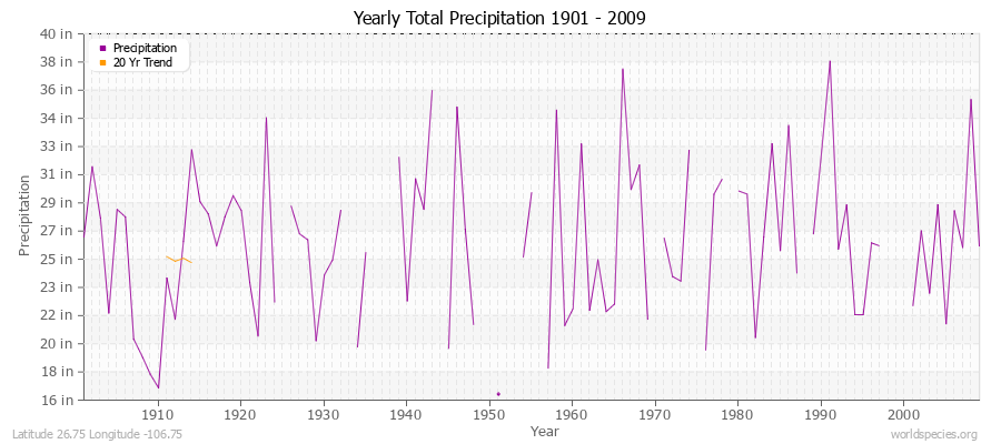 Yearly Total Precipitation 1901 - 2009 (English) Latitude 26.75 Longitude -106.75