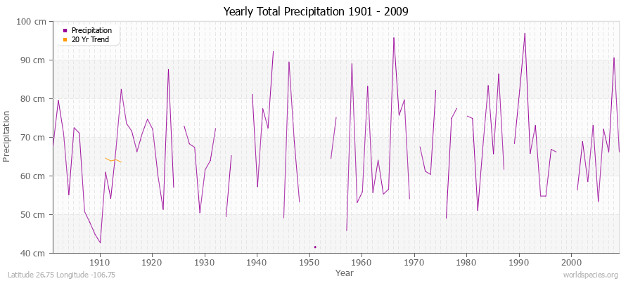 Yearly Total Precipitation 1901 - 2009 (Metric) Latitude 26.75 Longitude -106.75