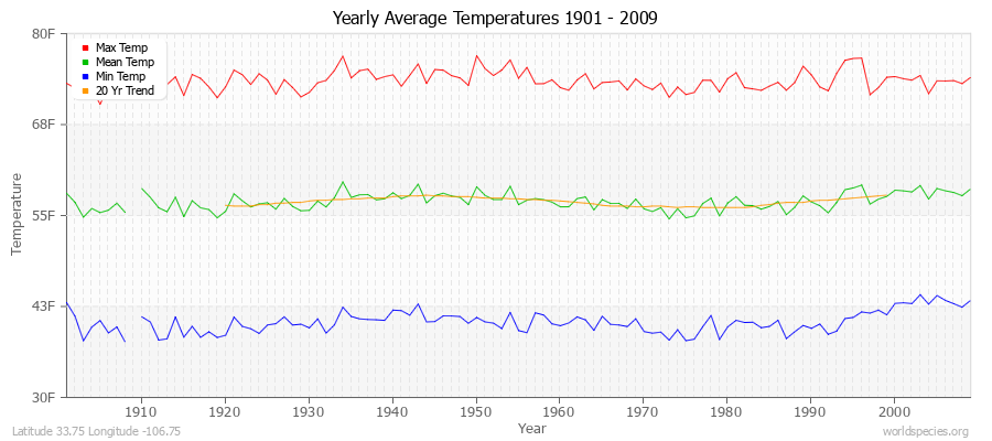 Yearly Average Temperatures 2010 - 2009 (English) Latitude 33.75 Longitude -106.75