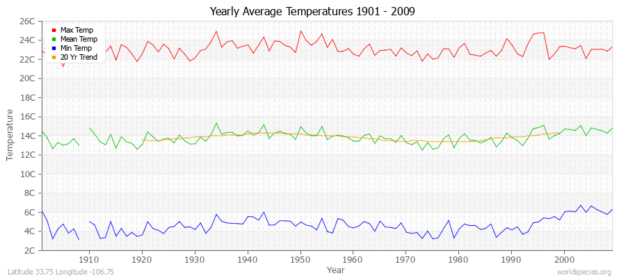 Yearly Average Temperatures 2010 - 2009 (Metric) Latitude 33.75 Longitude -106.75