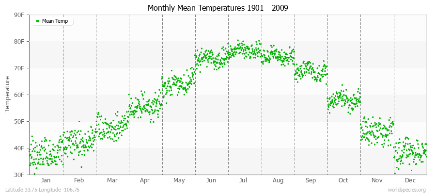 Monthly Mean Temperatures 1901 - 2009 (English) Latitude 33.75 Longitude -106.75