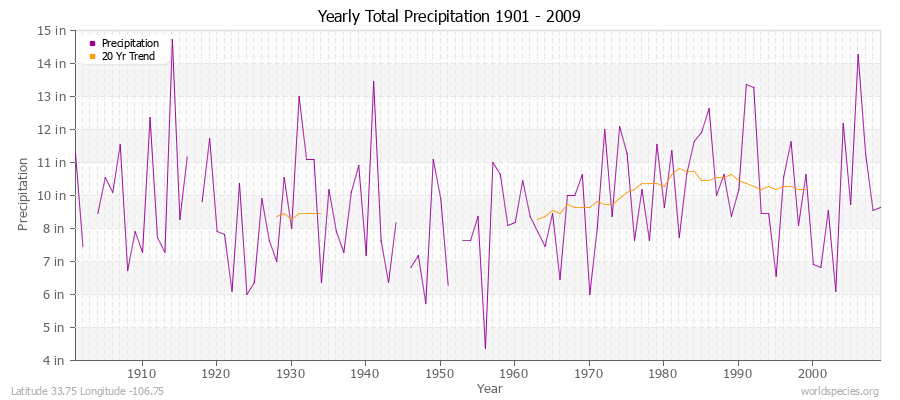 Yearly Total Precipitation 1901 - 2009 (English) Latitude 33.75 Longitude -106.75