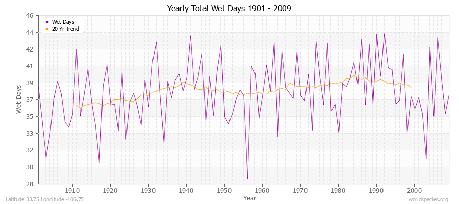 Yearly Total Wet Days 1901 - 2009 Latitude 33.75 Longitude -106.75