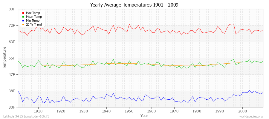 Yearly Average Temperatures 2010 - 2009 (English) Latitude 34.25 Longitude -106.75