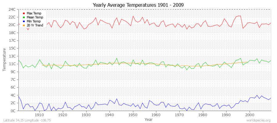 Yearly Average Temperatures 2010 - 2009 (Metric) Latitude 34.25 Longitude -106.75