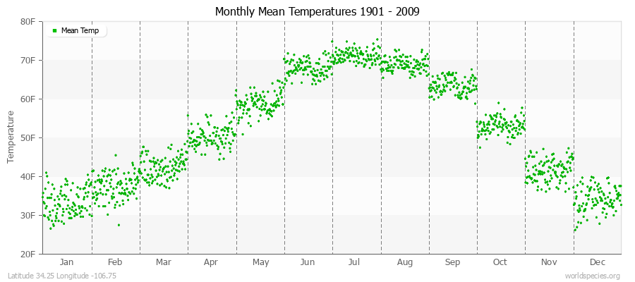 Monthly Mean Temperatures 1901 - 2009 (English) Latitude 34.25 Longitude -106.75