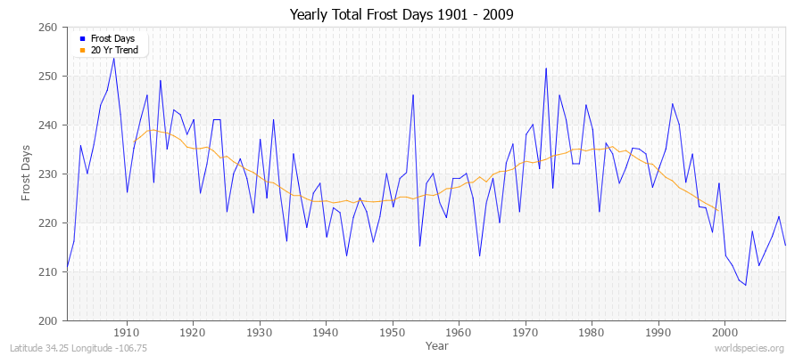 Yearly Total Frost Days 1901 - 2009 Latitude 34.25 Longitude -106.75