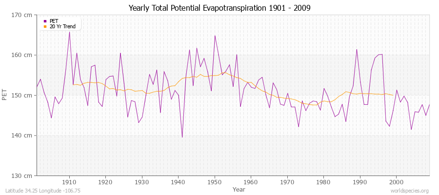 Yearly Total Potential Evapotranspiration 1901 - 2009 (Metric) Latitude 34.25 Longitude -106.75