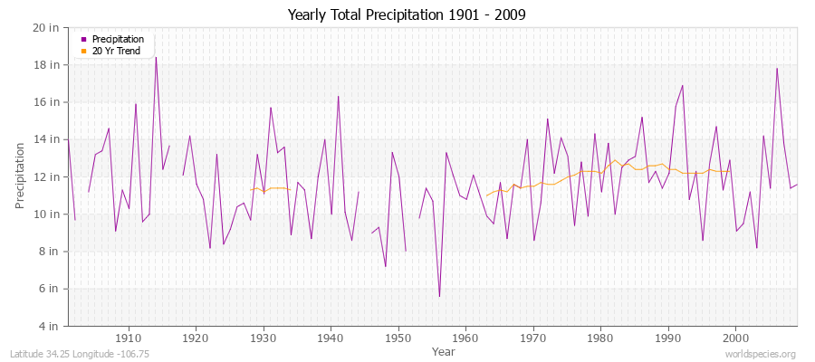 Yearly Total Precipitation 1901 - 2009 (English) Latitude 34.25 Longitude -106.75