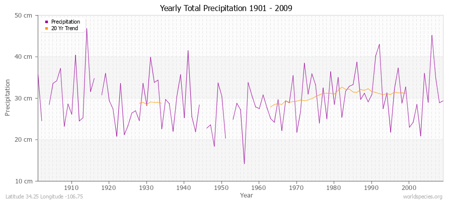 Yearly Total Precipitation 1901 - 2009 (Metric) Latitude 34.25 Longitude -106.75