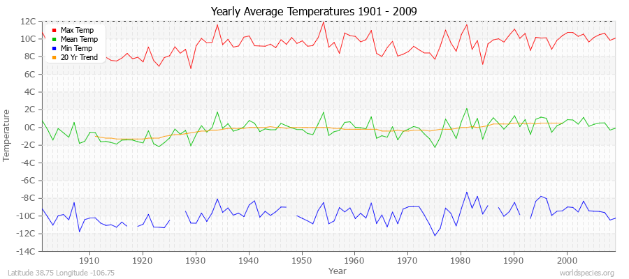 Yearly Average Temperatures 2010 - 2009 (Metric) Latitude 38.75 Longitude -106.75