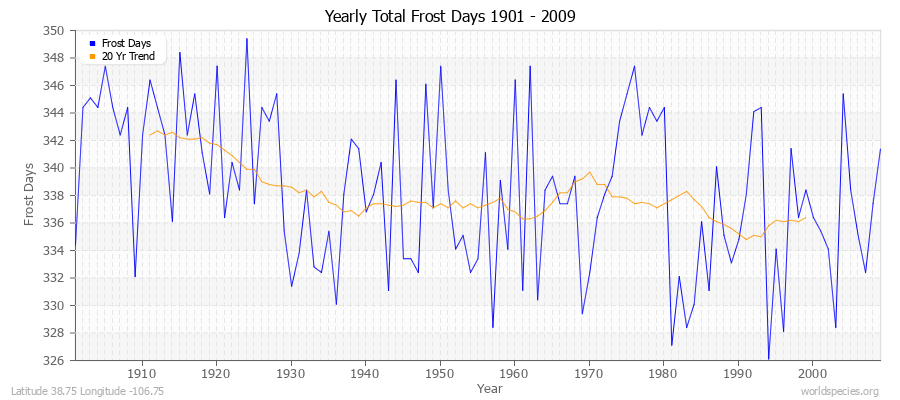 Yearly Total Frost Days 1901 - 2009 Latitude 38.75 Longitude -106.75