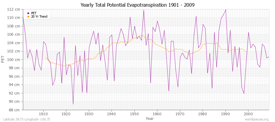 Yearly Total Potential Evapotranspiration 1901 - 2009 (Metric) Latitude 38.75 Longitude -106.75