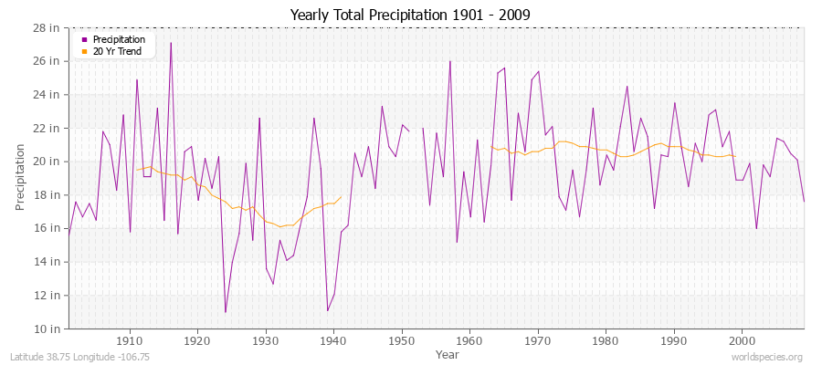 Yearly Total Precipitation 1901 - 2009 (English) Latitude 38.75 Longitude -106.75