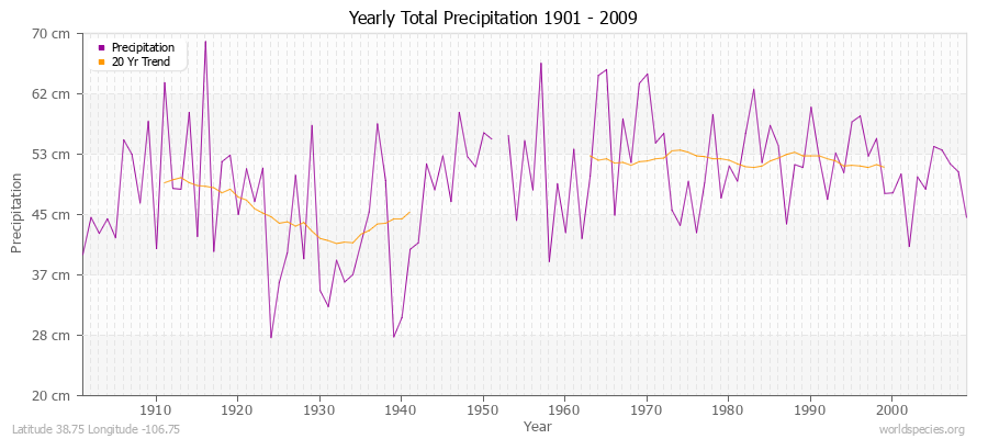 Yearly Total Precipitation 1901 - 2009 (Metric) Latitude 38.75 Longitude -106.75