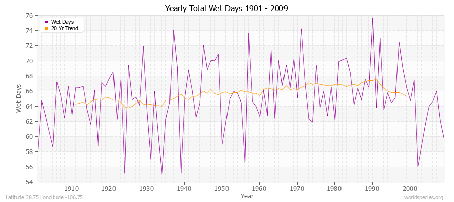 Yearly Total Wet Days 1901 - 2009 Latitude 38.75 Longitude -106.75