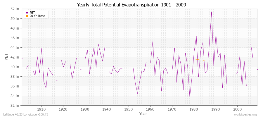 Yearly Total Potential Evapotranspiration 1901 - 2009 (English) Latitude 48.25 Longitude -106.75
