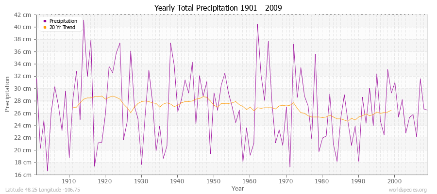 Yearly Total Precipitation 1901 - 2009 (Metric) Latitude 48.25 Longitude -106.75
