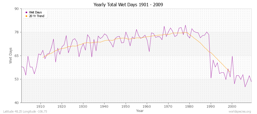 Yearly Total Wet Days 1901 - 2009 Latitude 48.25 Longitude -106.75