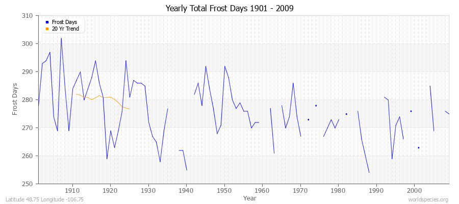 Yearly Total Frost Days 1901 - 2009 Latitude 48.75 Longitude -106.75