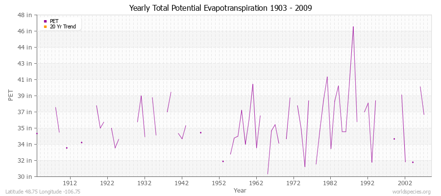 Yearly Total Potential Evapotranspiration 1903 - 2009 (English) Latitude 48.75 Longitude -106.75