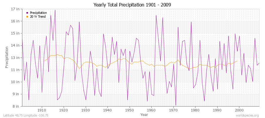 Yearly Total Precipitation 1901 - 2009 (English) Latitude 48.75 Longitude -106.75