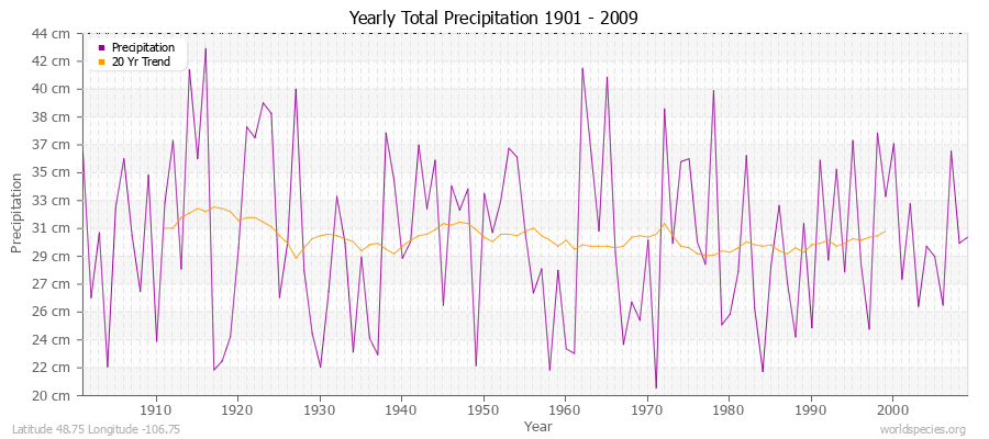 Yearly Total Precipitation 1901 - 2009 (Metric) Latitude 48.75 Longitude -106.75