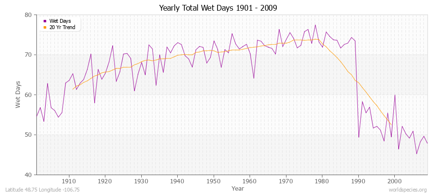 Yearly Total Wet Days 1901 - 2009 Latitude 48.75 Longitude -106.75