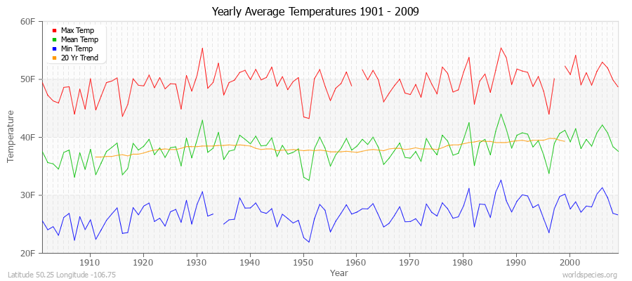 Yearly Average Temperatures 2010 - 2009 (English) Latitude 50.25 Longitude -106.75