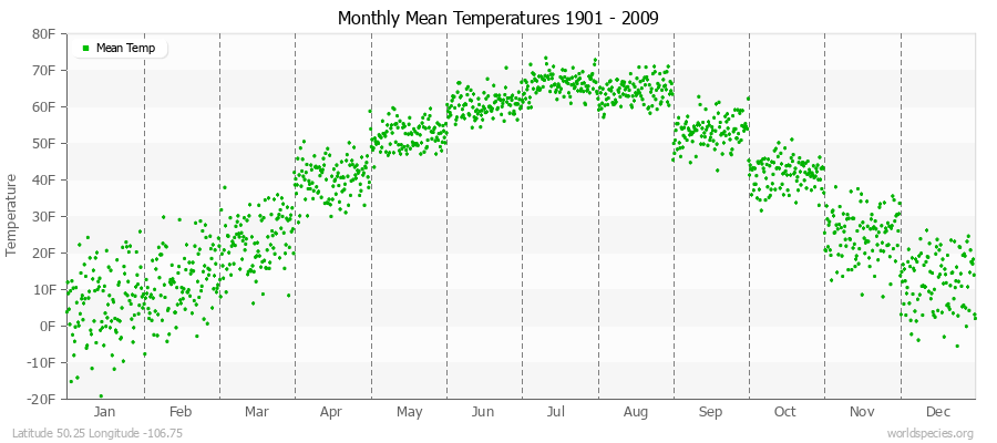 Monthly Mean Temperatures 1901 - 2009 (English) Latitude 50.25 Longitude -106.75