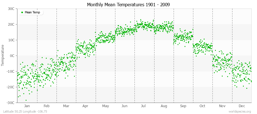 Monthly Mean Temperatures 1901 - 2009 (Metric) Latitude 50.25 Longitude -106.75
