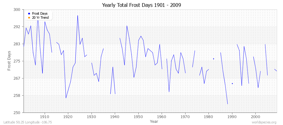 Yearly Total Frost Days 1901 - 2009 Latitude 50.25 Longitude -106.75