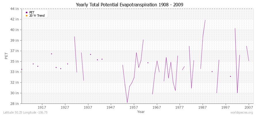 Yearly Total Potential Evapotranspiration 1908 - 2009 (English) Latitude 50.25 Longitude -106.75